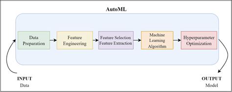 Image result for Automl Python