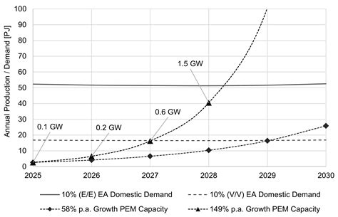 Gas Transition: Renewable Hydrogen’s Future in Eastern Australia’s ...