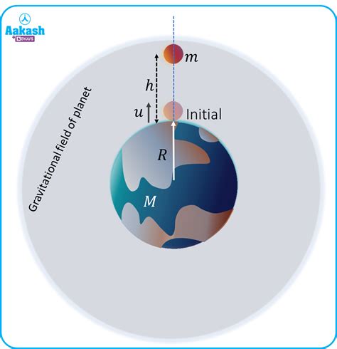 Derivation of Escape Velocity Definition & Formula - Physics - Aakash ...