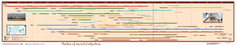 Civilization Timeline Chart 的图像结果