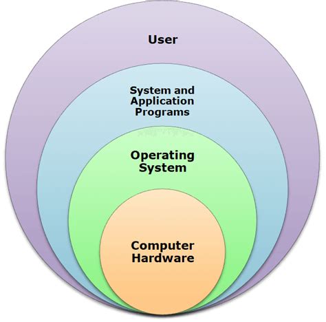 Operating System Meaning 的图像结果