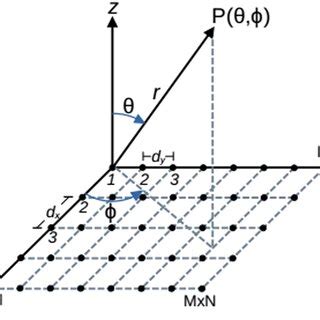 Pattern measurement. (A) The antenna pattern measurement setup; (B ...