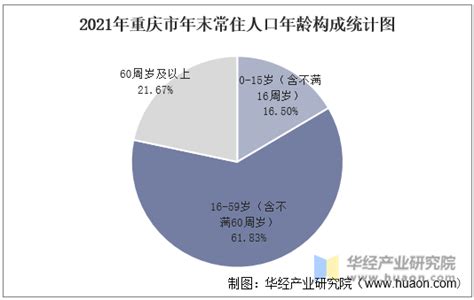 2011-2021年重庆市人口数量、人口自然增长率及人口结构统计分析_地区宏观数据频道-华经情报网