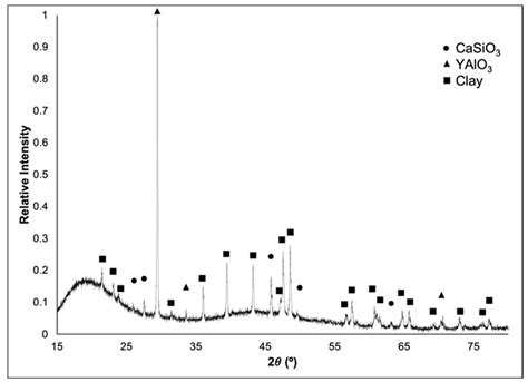 Mitigating CMAS Attack in Model YAlO3 Environmental Barrier Coatings ...