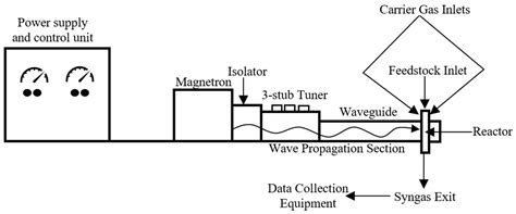 CFD Modeling of a Lab-Scale Microwave Plasma Reactor for Waste-to ...