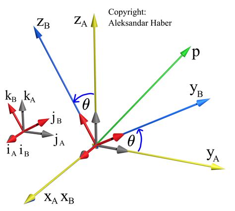 Rotation Matrix Tutorial 的图像结果