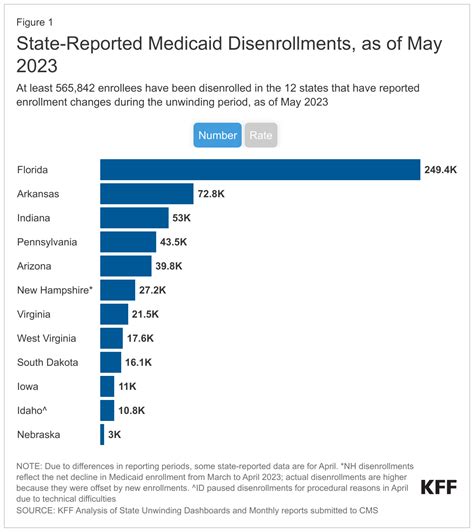 What Do the Early Medicaid Unwinding Data Tell Us? | KFF
