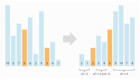Image result for QuickSort