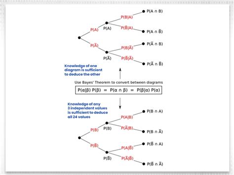 Image result for Bayesian Theorem Explained in Data Mining