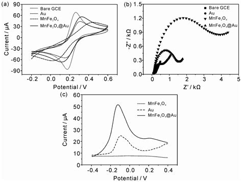 Electrochemical Sensing toward Trace As(III) Based on Mesoporous ...