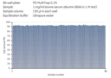 Desalting/Buffer Exchange and Concentration for Affinity Chromatography ...