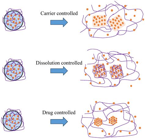 Amorphous Solid Dispersion as Drug Delivery Vehicles in Cancer