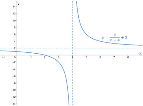 Reciprocal Function - Properties, Graph, and Examples
