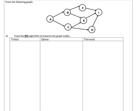 Image result for A Level Computer Science Graph BFS Trace Table