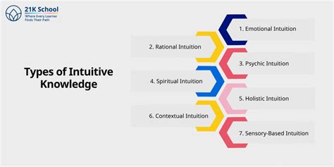 Intuitive Knowledge: Meaning, Types, Characteristics, and Examples