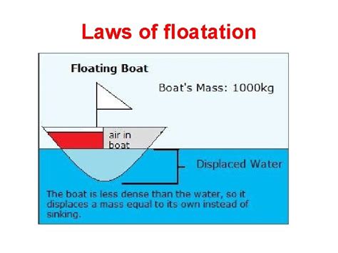 Image result for floatation