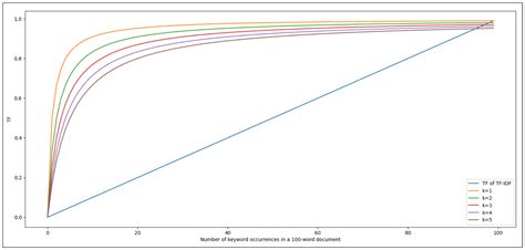 BM25 Algorithm Explained 的图像结果
