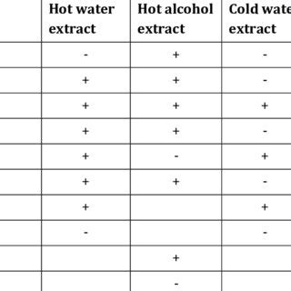 Image result for How to Analyse Extract