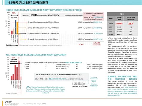 Housing Strategy: Provision of rental housing in Surat | CEPT - Portfolio