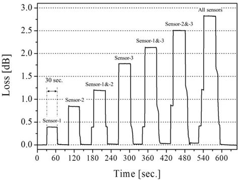 Near Infrared Characterization of Hetero-Core Optical Fiber SPR Sensors ...