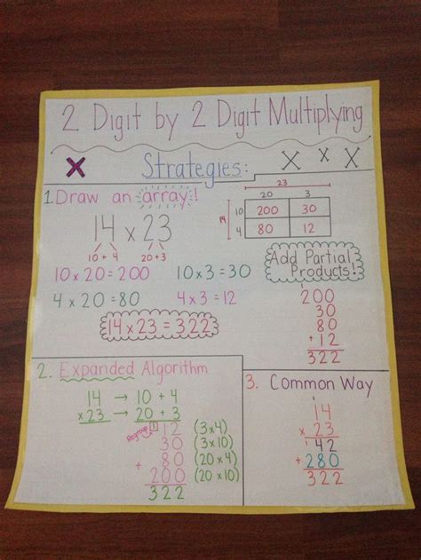 Image result for Multiplication Anchor Chart