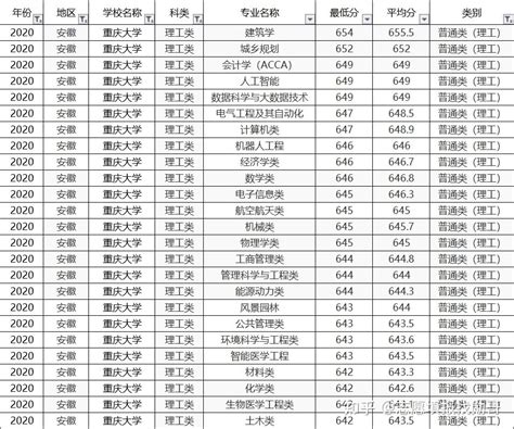 2022年重庆市高考报名人数、录取分数线、上线人数和一分一档表 - 知乎