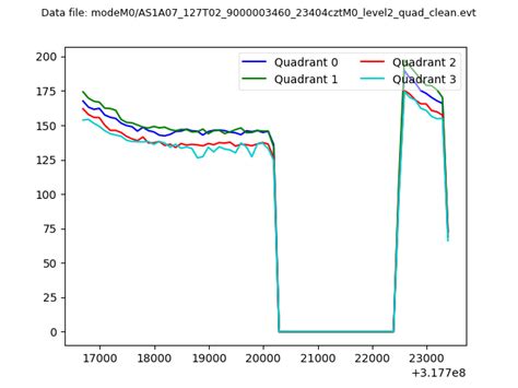 ASTROSAT CZTI Data Quality Report: Orbit 23404