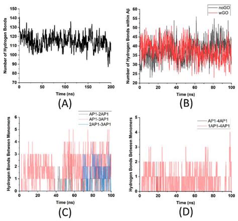 Role of Graphene Oxide in Disentangling Amyloid Beta Fibrils
