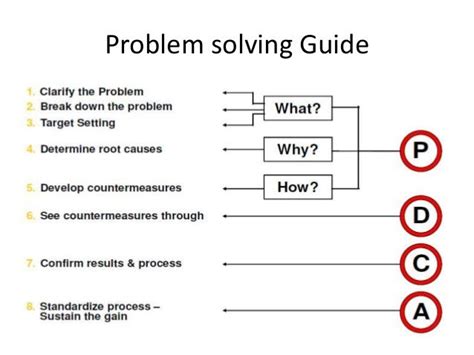Image result for Lean Problem Solving