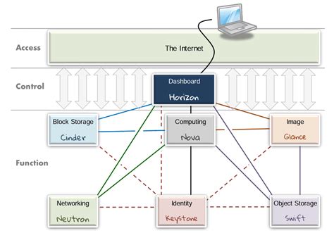 Image result for Working of OpenStack
