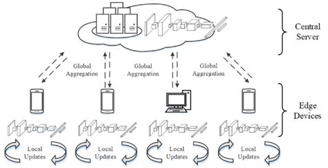 Image result for Deep Learning Communication System