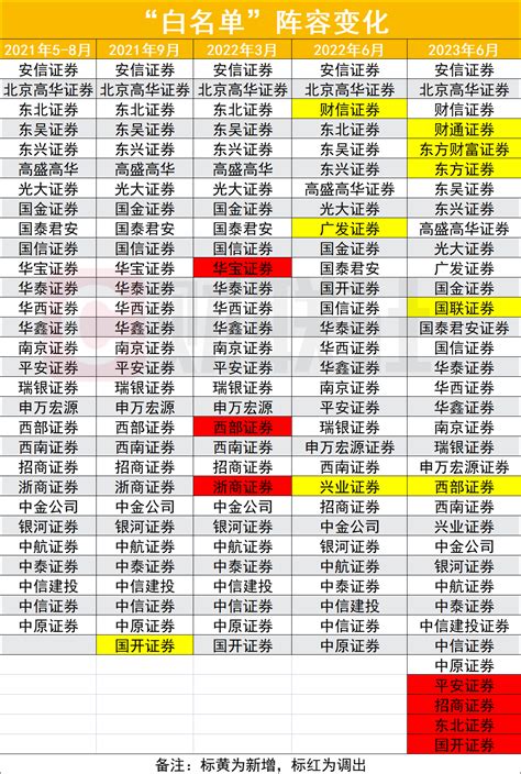 时隔一年，证监会公布第八批31家券商白名单，数家头部未入围，进入白名单优势有哪些？ _ 东方财富网