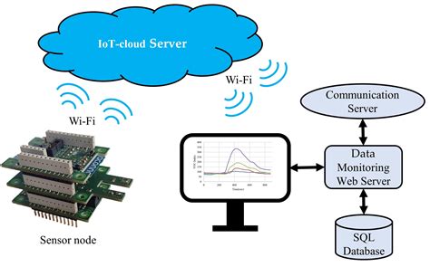 Image result for Sensor Testing Report