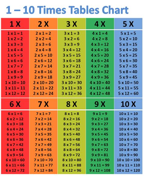 Image result for 100 Times Table Chart Printable