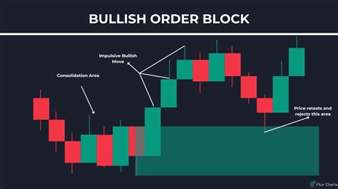 Image result for Steady Base Order Block