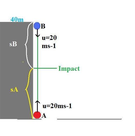 Two balls are thrown simultaneously,A vertically upwards with a speed ...