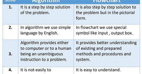Image result for Difference Between an Algorithm and a Program