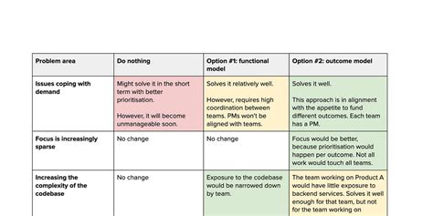 Image result for Oracle Table Reorg