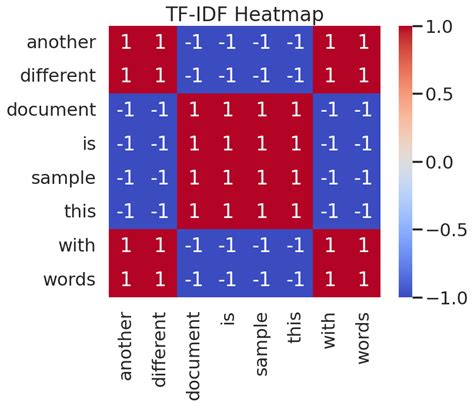 TF IDF in Python Implementation Code 的图像结果