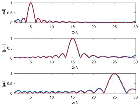 On-Axis Resolution of a Circular Aperture
