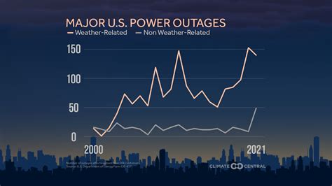 Surging Weather-related Power Outages | Climate Central