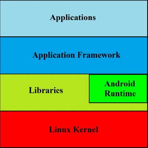 Image result for Android Open Source Program Layers