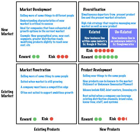 Image result for How to Use Ansoff Matrix Market Development