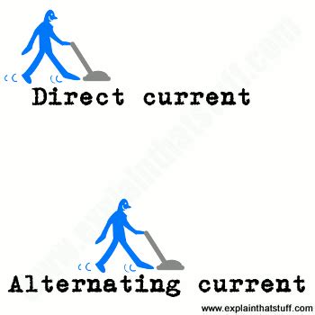 Image result for Direct Current Animation
