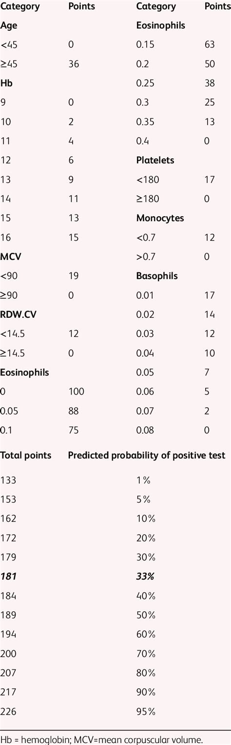 Image result for Normal Blood Count Chart