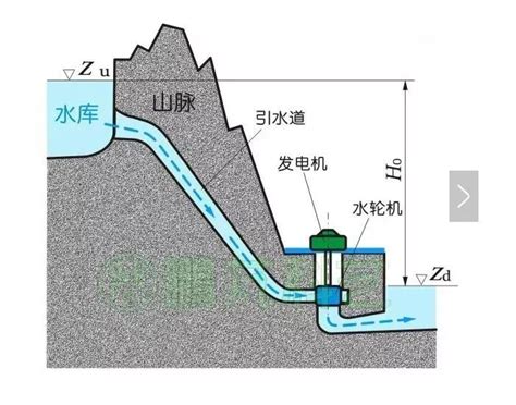 科普 | 水库的这些线线，傻傻分不清楚？一文了解！_宁夏水利厅