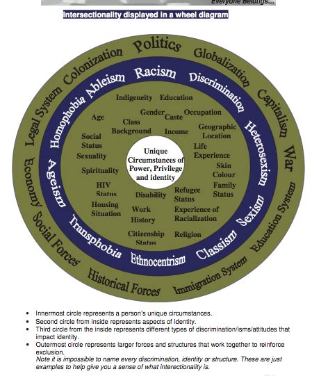 Image result for Intersectionality Examples
