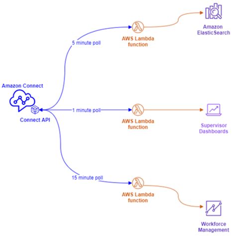 Image result for Amazon Connect APIs