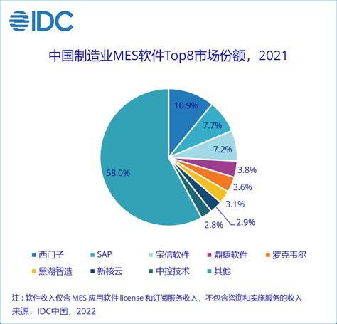 《中国制造业MES市场分析及厂商份额，2021》正式发布