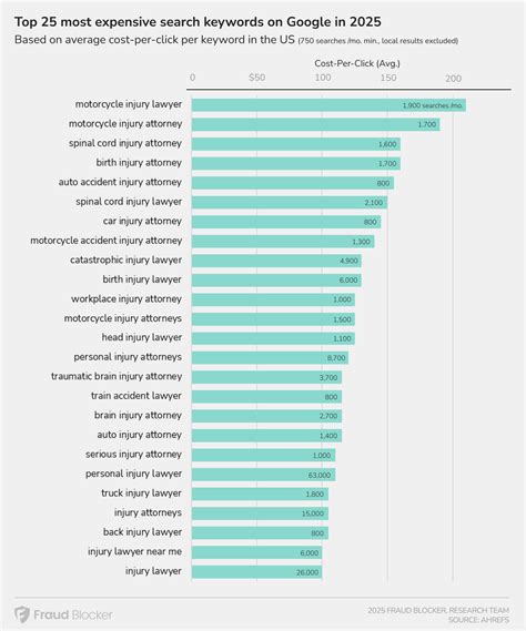 Most Expensive Keywords